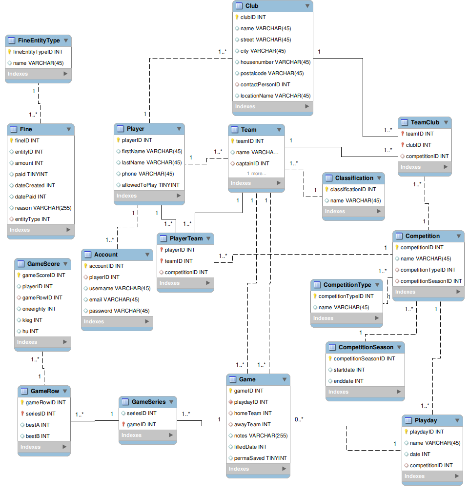 Fig 1. Initiëel data model met associatieve tabellen
