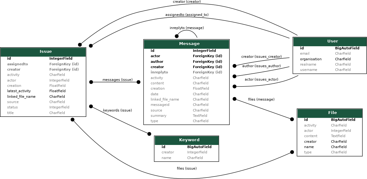Fig 1. Overzicht van de datastructuur
